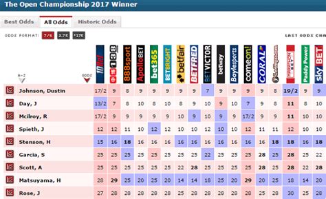 open golf betting odds comparison